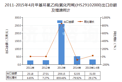 2011-2015年4月甲基環(huán)氧乙烷(氧化丙烯)(HS29102000)出口總額及增速統(tǒng)計